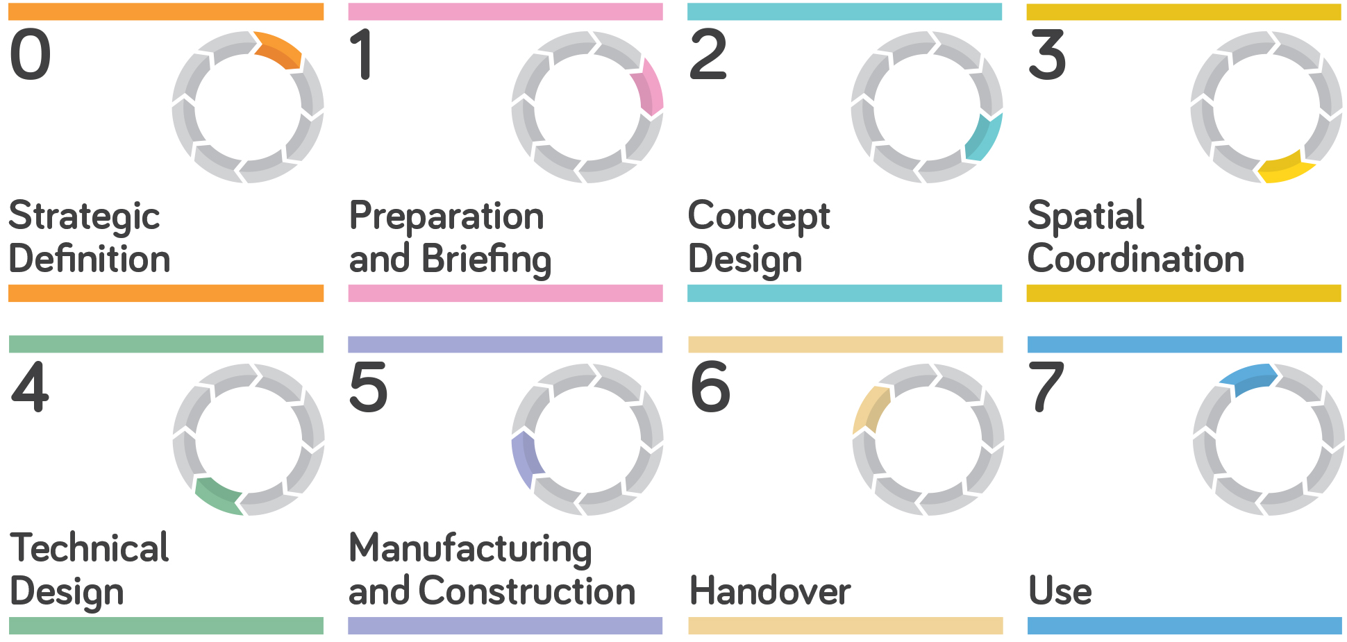 RIBA Plan of Work 2020 diagram