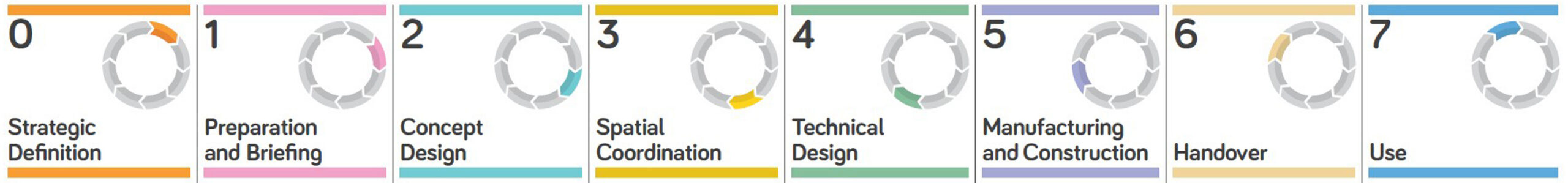 RIBA Plan of Work 2020 diagram